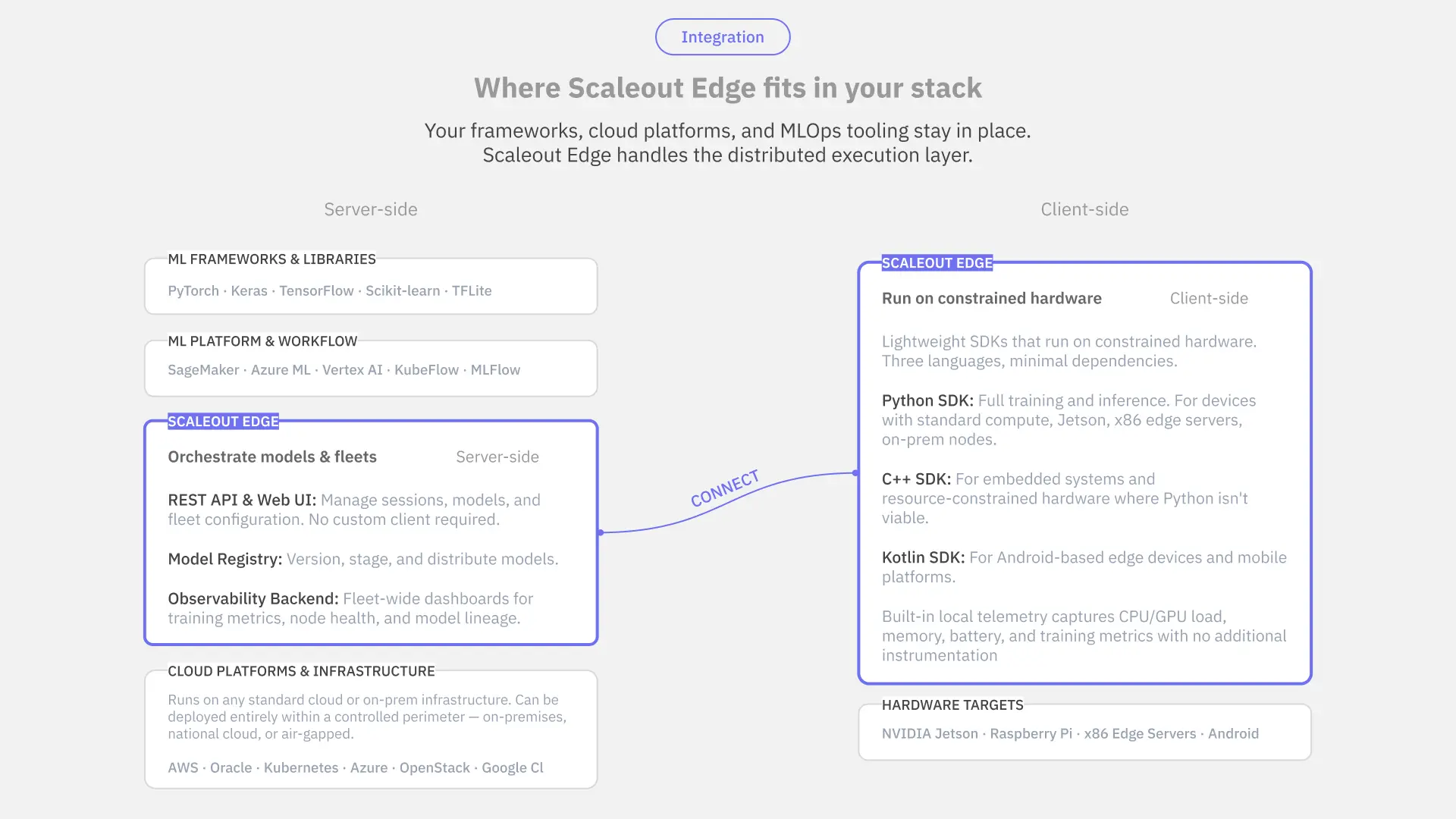Where Scaleout Edge fits in your stack