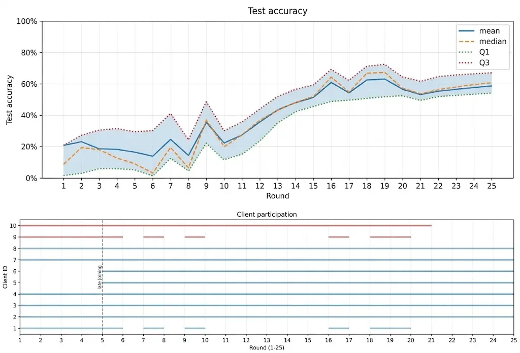 Machine learning security testing plot