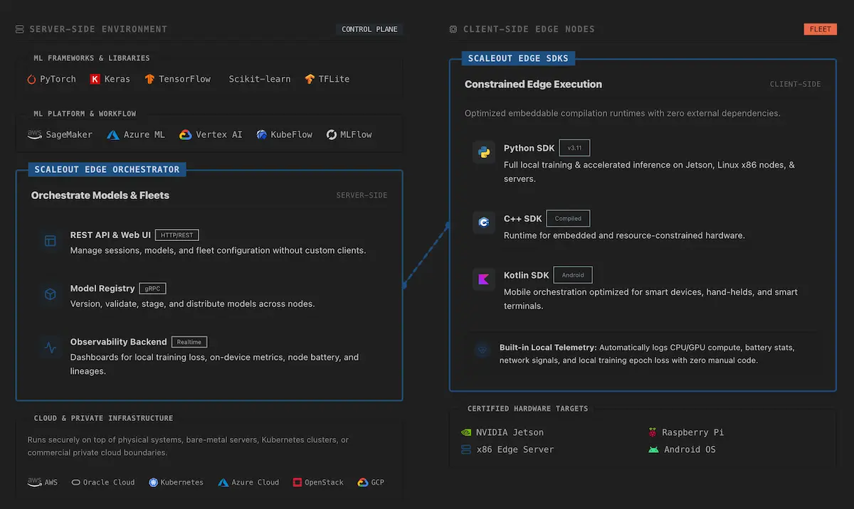 Scaleout Edge Stack Architecture Diagram
