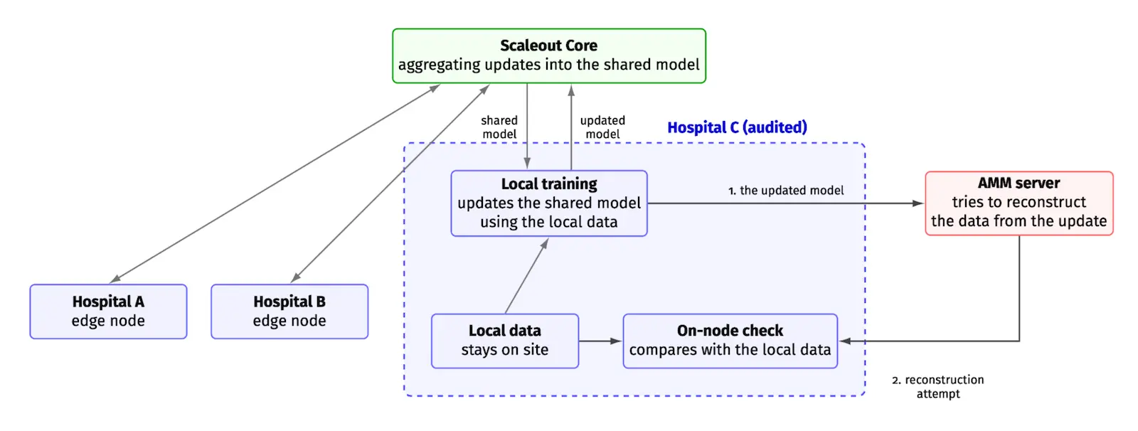 Diagram: how the Adversarial Modelling Module audits a node in a federated network running on Scaleout Edge