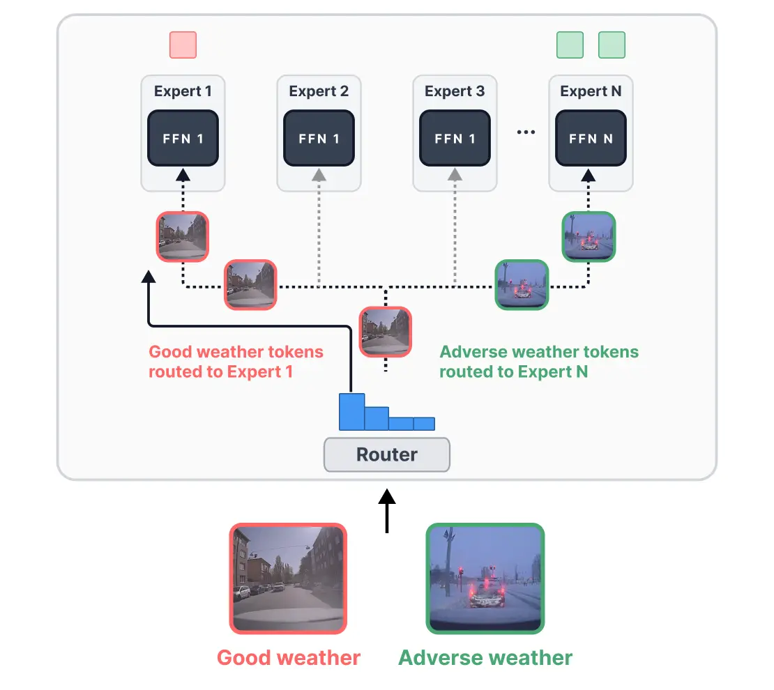 CAMoE context-aware routing architecture