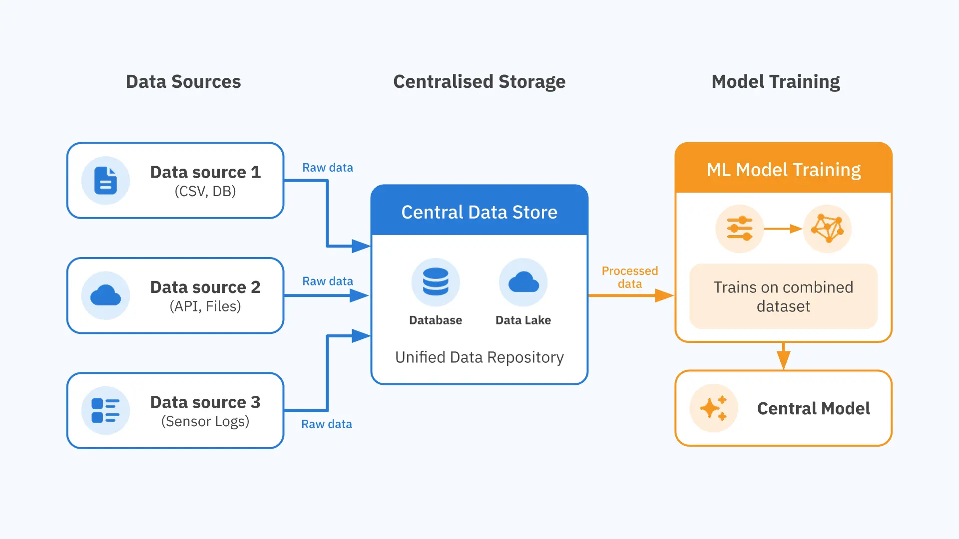 Centralised ML diagram showing data from multiple sources flowing into a central store, where the model trains on it.
