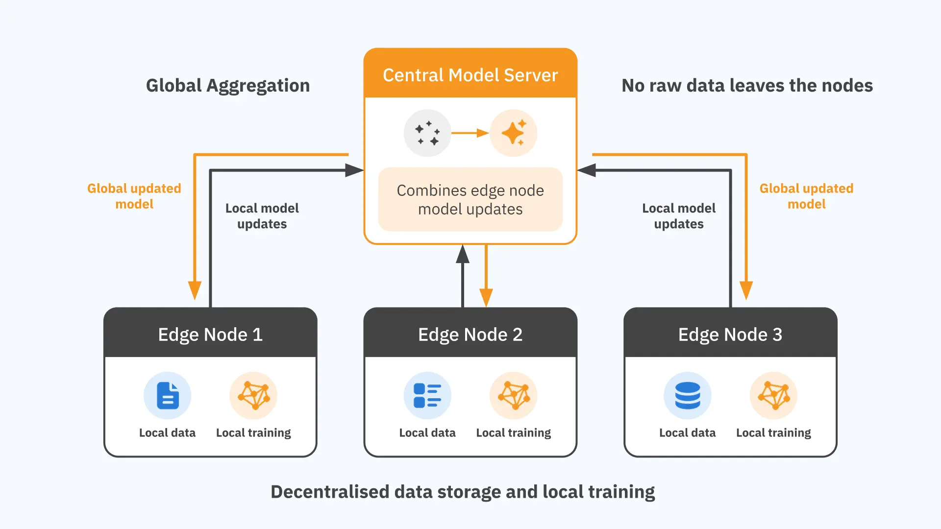 Decentralised ML diagram showing the model sent to three nodes, each with its own data and model training, with updates flowing back to the central model.