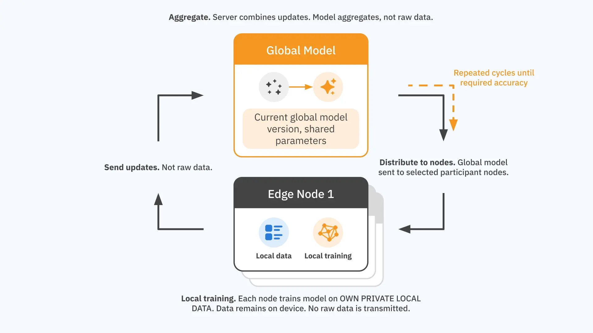 Federated learning training round: global model distributed to nodes, local training, updates sent back, aggregated into improved global model.
