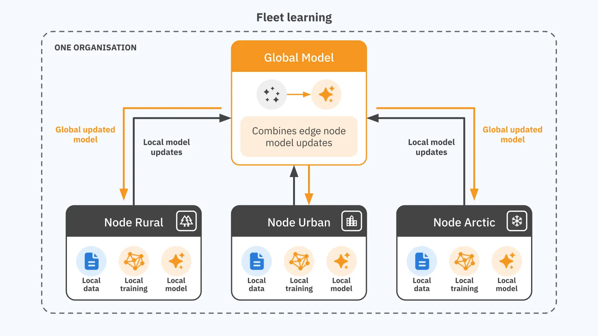 An organization improves a shared model across many devices without centralizing their data.
