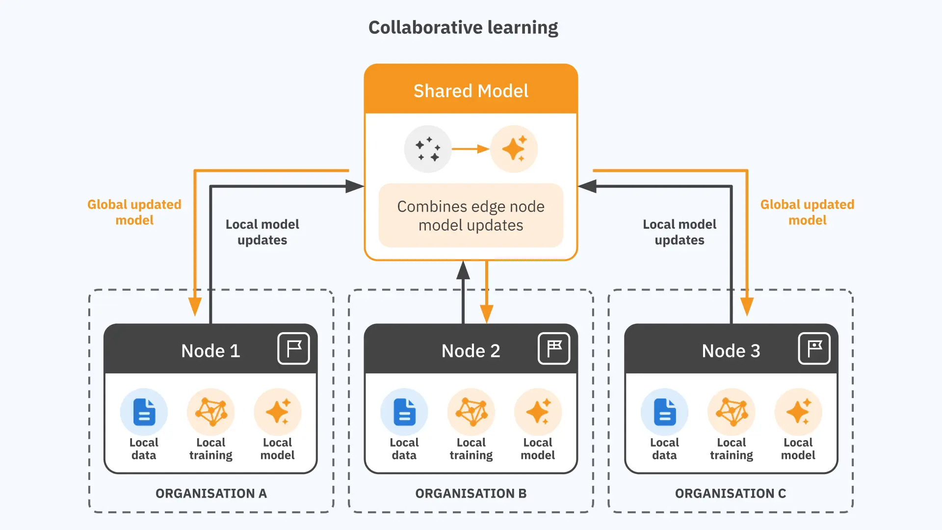 Multiple organizations train a shared model without sharing their data.