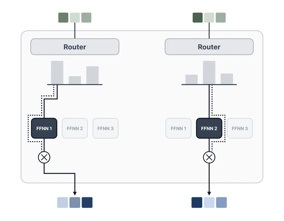 Standard MoE routing architecture